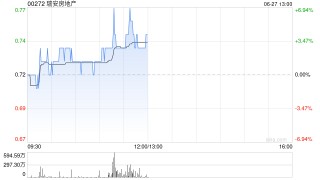 瑞安房地产午前涨逾3% 拟增加对基金出资以进行股权转让