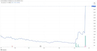 纳诺实验室计划购买 10 亿美元币安币 股价飙升