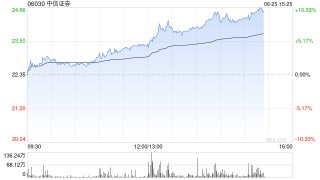中资券商股全线大涨，中金公司、中信证券涨超6%