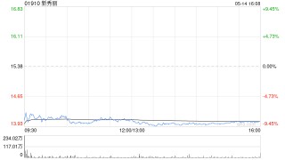 花旗：下调新秀丽目标价至19.7港元 料后续季度盈利压力持续
