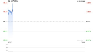 EIA报告原油大幅累库1600万桶，油价小幅收跌，SC原油因油轮运费飙涨走势强于欧美市场