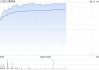汇聚科技早盘涨超7%再创新高 近一个月累涨逾60%