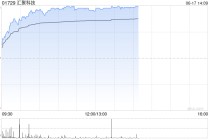 汇聚科技早盘涨超7%再创新高 近一个月累涨逾60%