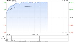 汇聚科技早盘涨超7%再创新高 近一个月累涨逾60%