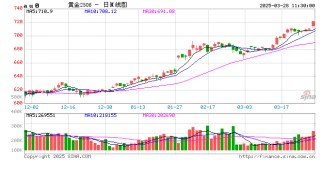上金所：关于做好2025年清明节期间市场风险控制工作的通知