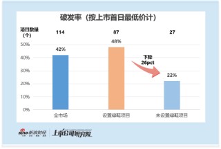 2025年港股IPO绿鞋观察：中资护盘积极却跌幅更大 建投保荐海螺材料跌幅近50% 外资破发率高但跌幅可控