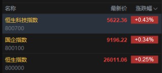 快讯：恒指高开0.25% 科指涨0.43% 科网股、黄金股普涨 创新药概念高开