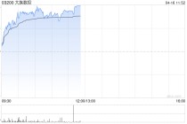 大族数控早盘上涨7% 机构看好年内公司AI业务收入提升