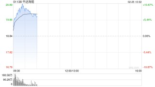 中远海能早盘涨超9% 油轮现货运价飙升至近六年新高