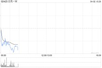 贝壳-W授出合共3186.95万个受限制股份单位