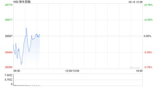 快讯：恒指低开0.25% 科指跌0.19% 科网股走弱 中资券商股逆势活跃