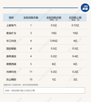 A股回购月榜：4月官宣回购计划公司环比大增超4倍，拟回购金额上限超700亿元！紫金矿业三天扫货10亿元！