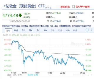 中国资产大涨！微软市值蒸发超万亿元 现货白银跌近20%！比特币跌超14%，全网超43万人爆仓，143亿元灰飞烟灭