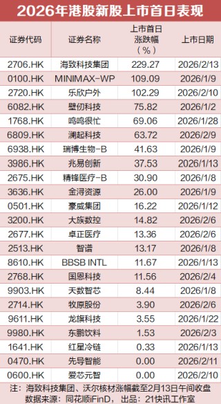 港股年内最牛新股出现，首日狂飙220%