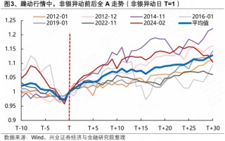 兴证策略张启尧团队：岁末年初窗口，非银异动的信号