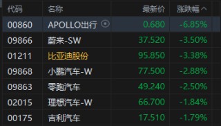 午评：港股恒指跌1.01% 科指跌1.65% 科网股普跌 石油股走弱 生物医药股延续涨势 阿里巴巴跌超4%