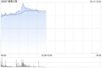 健康之路发盈喜后涨逾15% 预计年度利润不低于5000万元