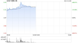 健康之路发盈喜后涨逾15% 预计年度利润不低于5000万元
