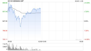 中金：首予MINIMAX-WP“跑赢行业”评级 目标价1109港元