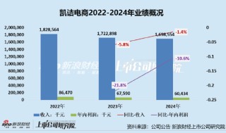 凯诘电商转战港交所：品牌自运营成趋势行业景气度下滑、业绩接连双降 前五大品牌GMV占比超80%
