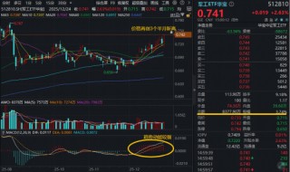 军工超级赛道狂飙，160亿主力资金爆买！军工ETF华宝（512810） 放量劲涨2.63%再创阶段新高