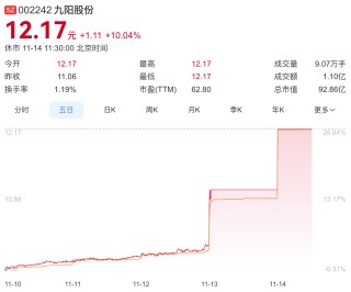 九阳股份二连板，曾澄清“哈基米”豆浆不是公司产品