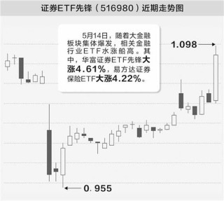 银行保险券商齐爆发 金融股迎来基金增配机遇