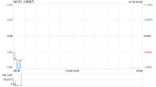 上海电气：截至6月末累计回购820.43万股A股