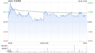 大摩：华润啤酒主席辞任不会对公司策略造成重大改变 予“增持”评级