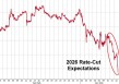 美联储全年降息预期，首度跌破1次