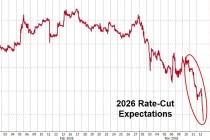 美联储全年降息预期，首度跌破1次