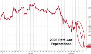 美联储全年降息预期，首度跌破1次