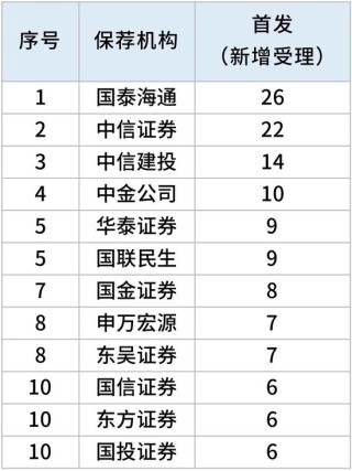 券商IPO业务，半年排位“放榜”