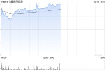 佳鑫国际资源午后涨超6% 预计去年扭亏为盈赚最多3.4亿港元