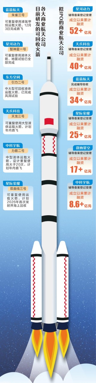 发射次数创历史新高 中国商业航天“箭”指苍穹