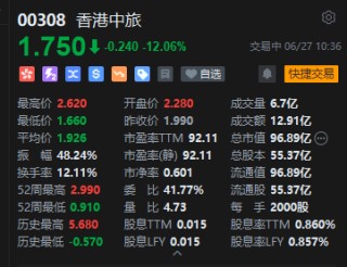 香港中旅冲高回落一度跌超16%，称持续对公司业务布局及组合进行不定期研究和战略检视