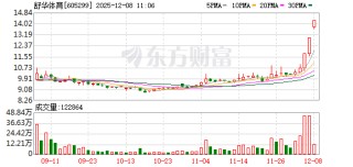 舒华体育连收3个涨停板