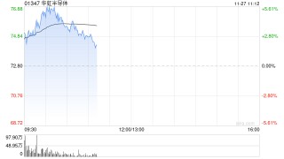 芯片股早盘走高 华虹半导体涨超5%中芯国际涨超4%