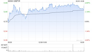 交银国际：维持长城汽车“买入”评级 目标价22.50港元