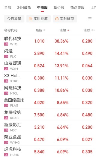 中国资产大涨！微软市值蒸发超万亿元 现货白银跌近20%！比特币跌超14%，全网超43万人爆仓，143亿元灰飞烟灭