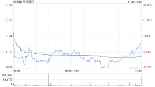 同程旅行获T. Rowe Price Associates, Inc. and its Affiliates增持98.12万股