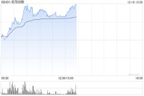 佑驾创新早盘涨超14% L3大规模落地将至 公司已前瞻布局L2+L4