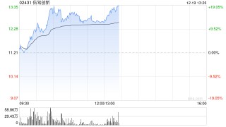 佑驾创新早盘涨超14% L3大规模落地将至 公司已前瞻布局L2+L4