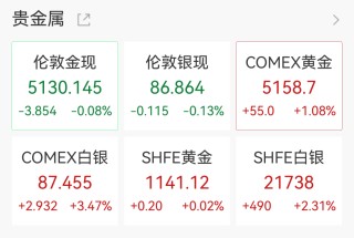 原油直线跳水10%，特朗普称美国对伊朗战事已基本结束