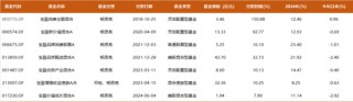 7年年化收益超15%，百亿基金经理宝盈杨思亮大幅提升仓位：增持白酒、互联网，茅台重回第一大重仓