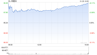 高露洁销售额增长，但消费者不确定性令前景蒙上阴影