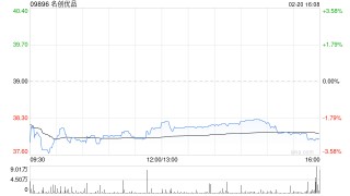 名创优品于2月20日斥资199.59万港元回购5.26万股
