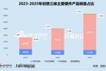创想三维再闯港交所：大额分红致亏损、线上销售靠亚马逊 连续两年增收不增利
