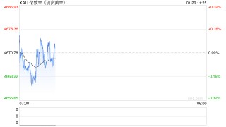 格陵兰争端持续发酵！白银再创新高 黄金交投于纪录高位
