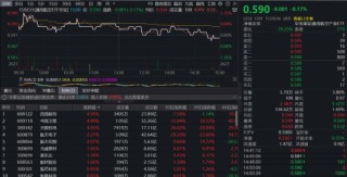 三大指数齐跌！AI赛道突现回调，159363回踩五日线！可控核聚变逆市活跃，国防军工ETF（512810）盘中涨超1%